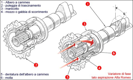 Variatore di fase lato aspirazione Alfa Romeo
