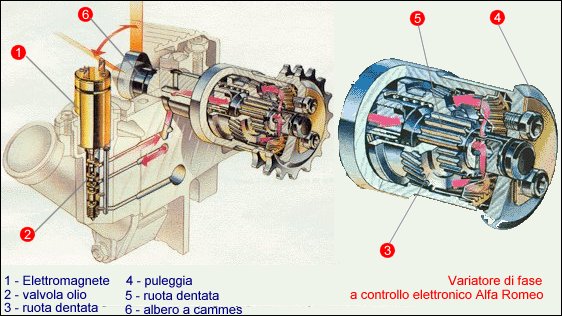 Variatore di fase lato aspirazione a controllo elettronico Alfa Romeo
